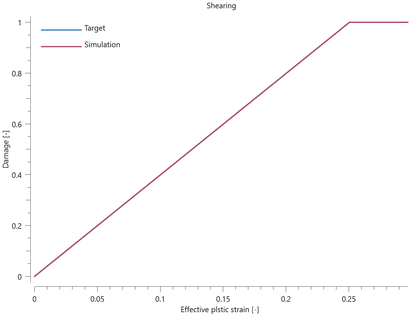 prop_damage_jc_triaxiality_rate_thermal_dependency_shearing