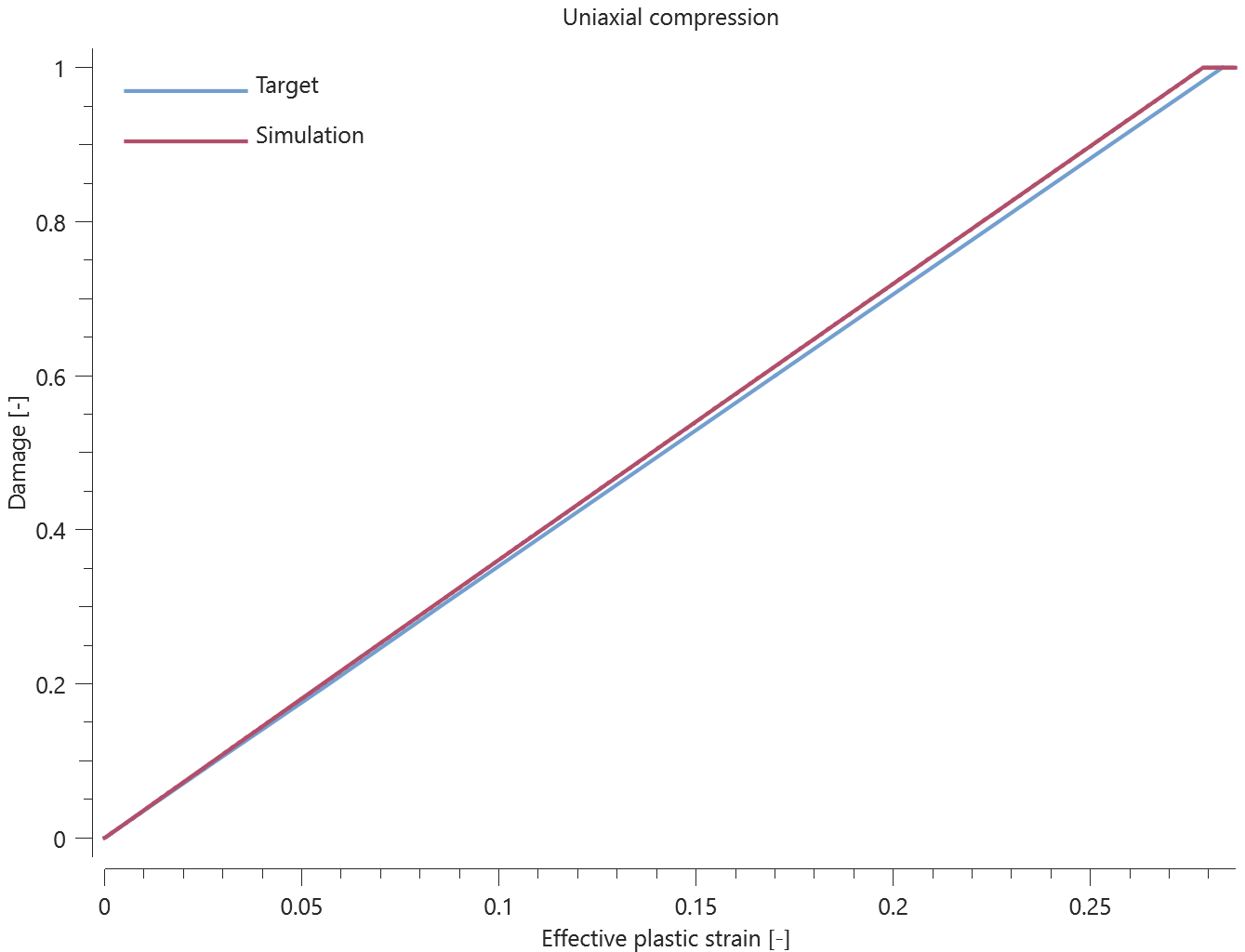 prop_damage_jc_triaxiality_rate_thermal_dependency_uniaxial_compression