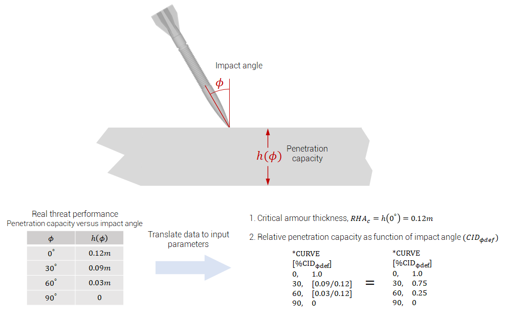 User defined impact angle dependency