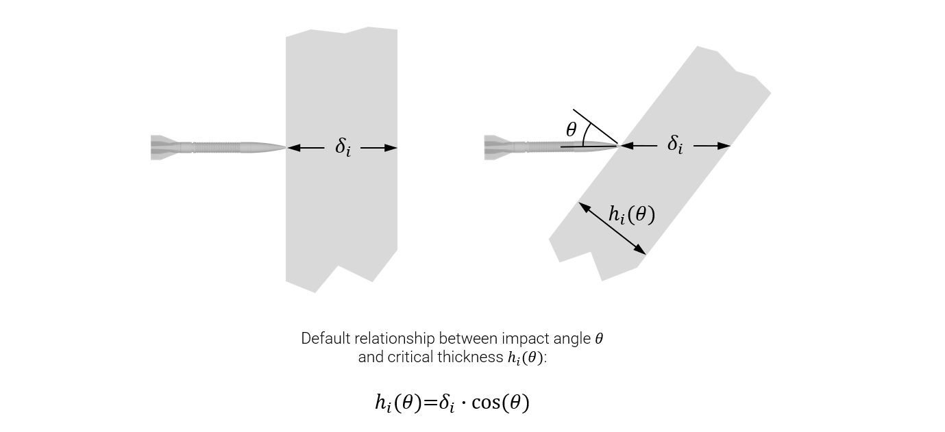 Default critical thickness versus impact angle for material $mid_i$