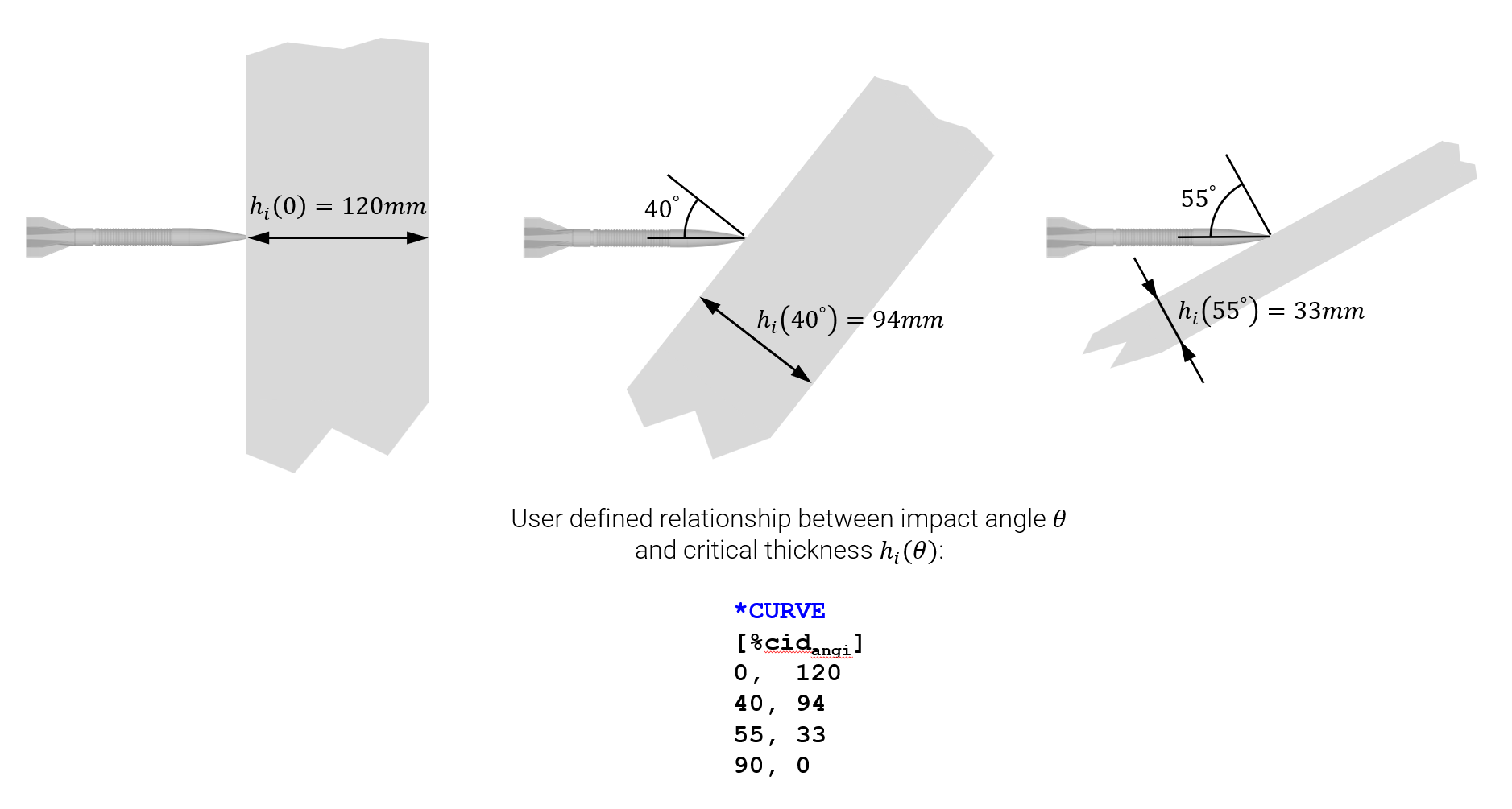 User defined critical thickness versus impact angle for material $mid_i$