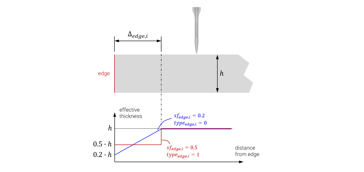 Reduced capacity near edges for material $mid_i$