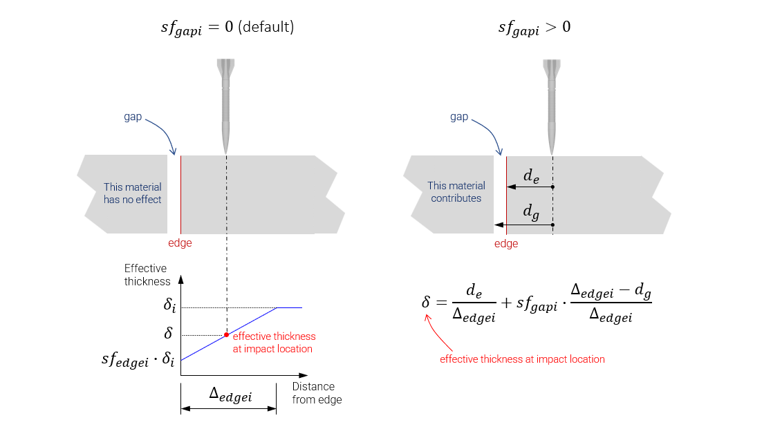 Controlling the effect of gaps between armour plates ($d_g \leq \Delta_{edgei}$).