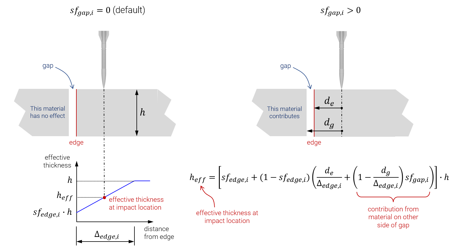 Controlling the effect of gaps between armour plates ($d_g \leq \Delta_{edgei}$).