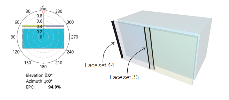 Overview and face sets