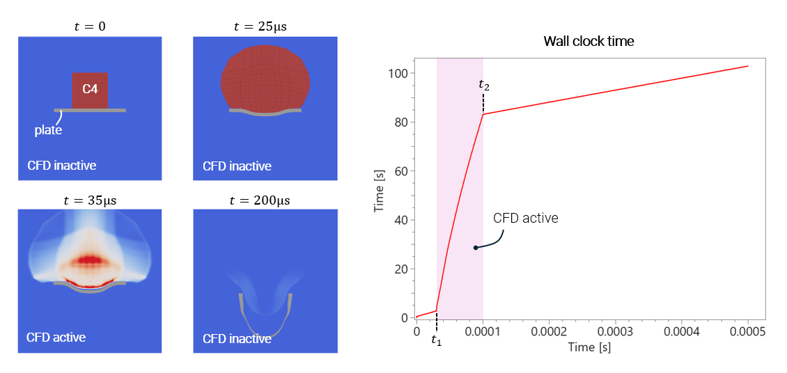 Saving wall clock time by only having the CFD engine active when needed