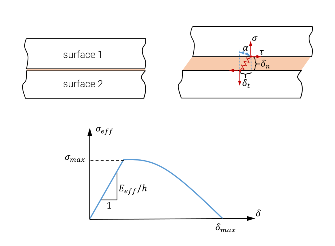 Spring element representing adhesive between two surfaces