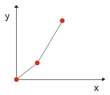 Piecewise linear function