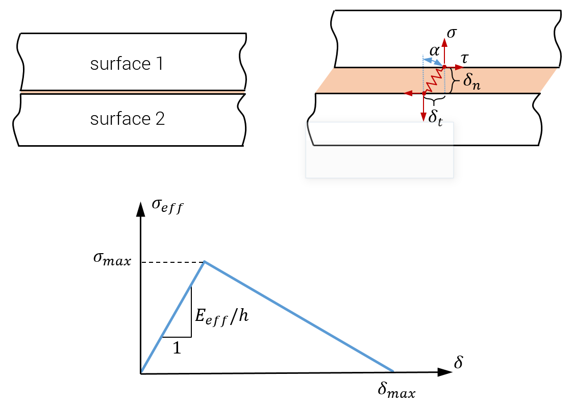 Spring element representing adhesive between two surfaces