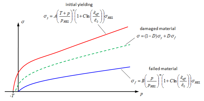 Effective flow stress as a function of pressure and damage