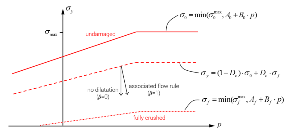 Yield stress as a function of pressure and damage