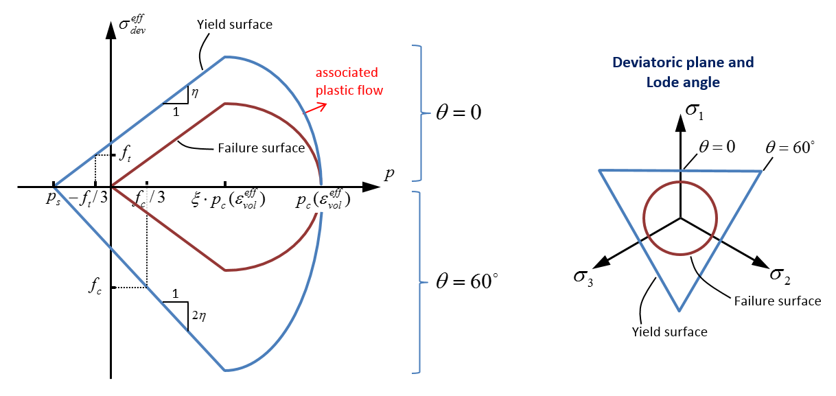 Pressure and Lode angle dependent yield surface with cap