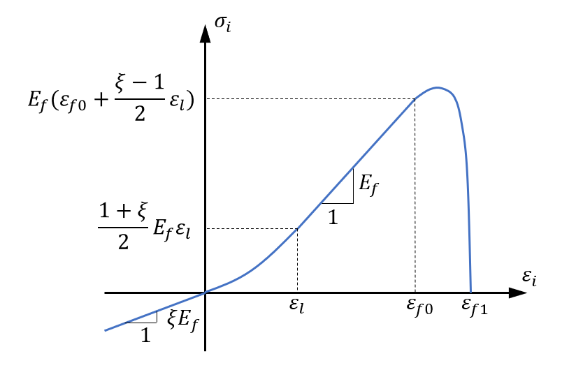 Fiber stress strain relationship