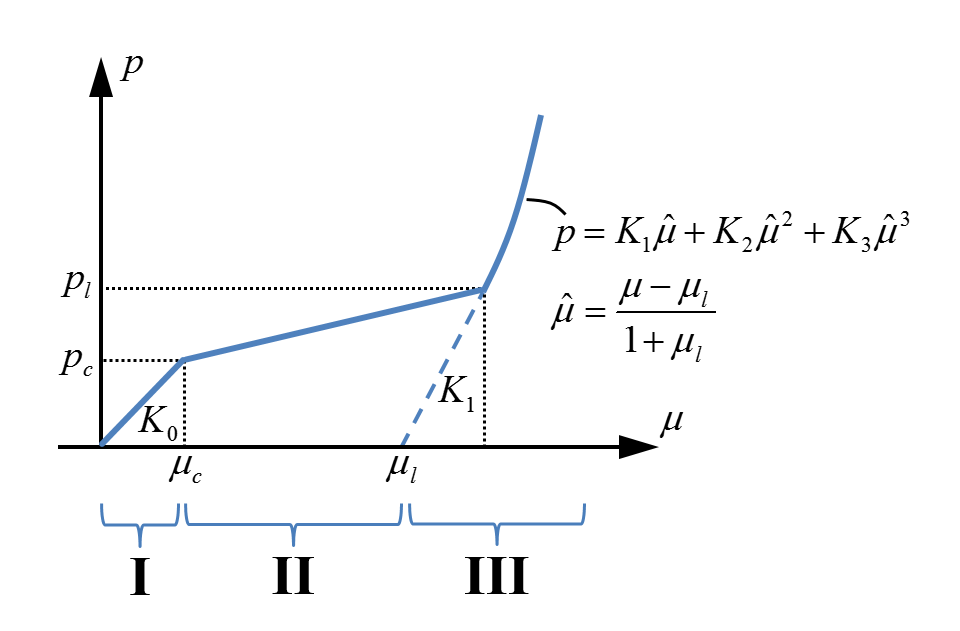 pressure-compaction relationship