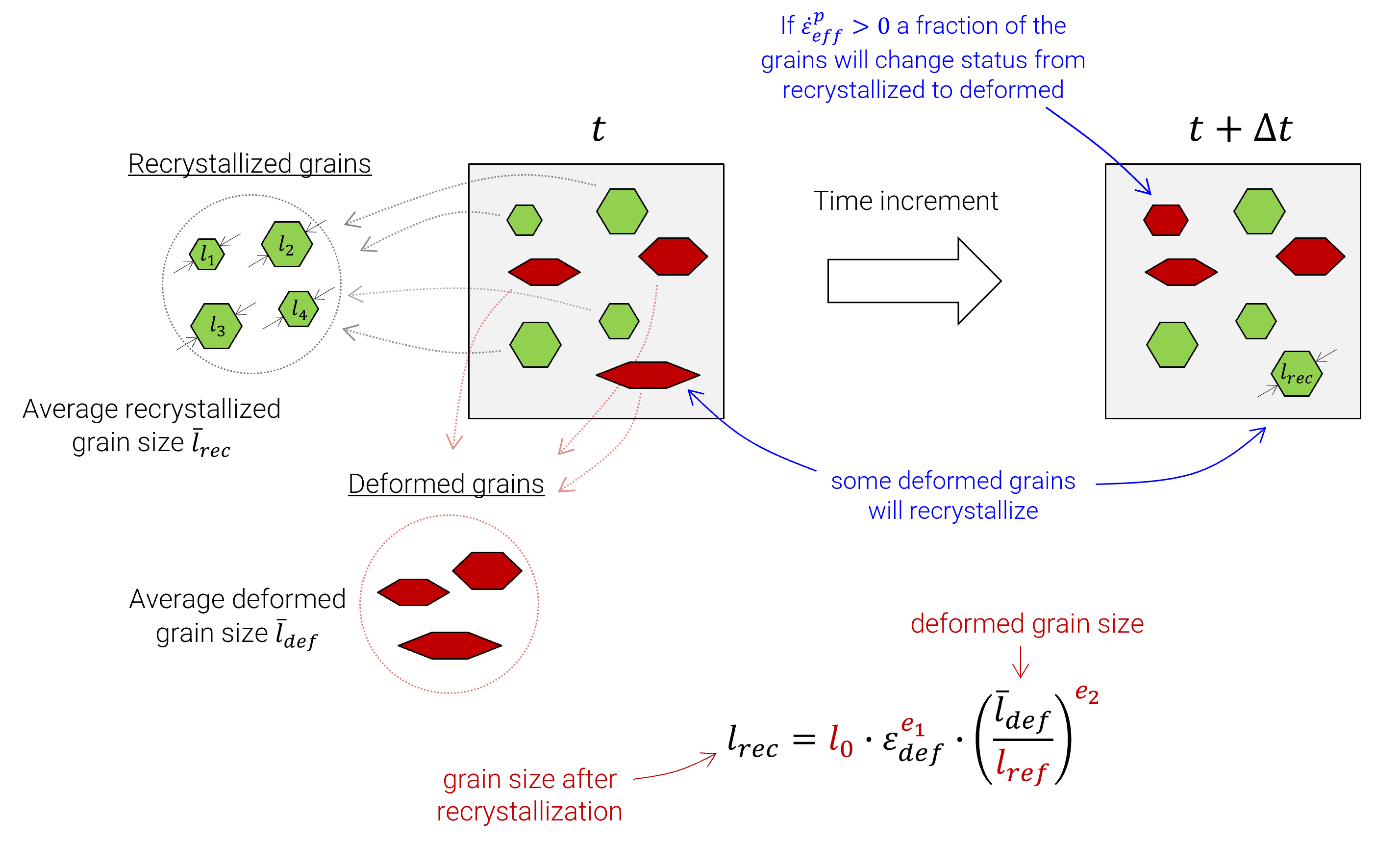 Recrystallization and grain size evolution