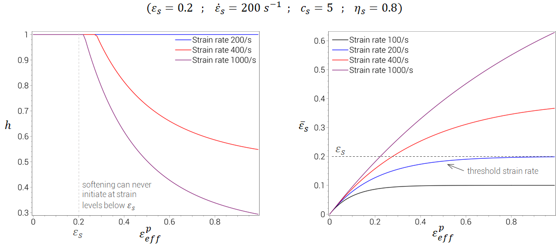 Dynamic softening at different plastic strain rates.