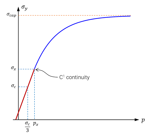 Yield strength vs. pressure (Lode angle $\theta=60^\circ$)