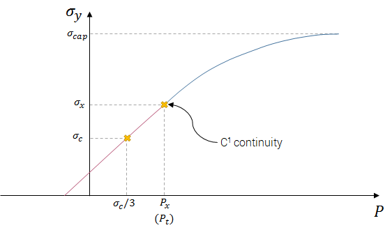 Yield strength vs. pressure