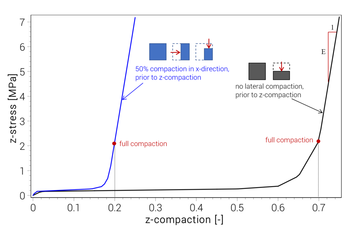 z-stress versus z-compaction