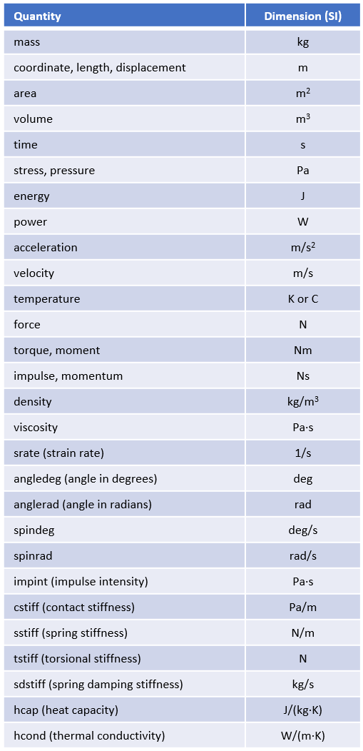 Supported quantities