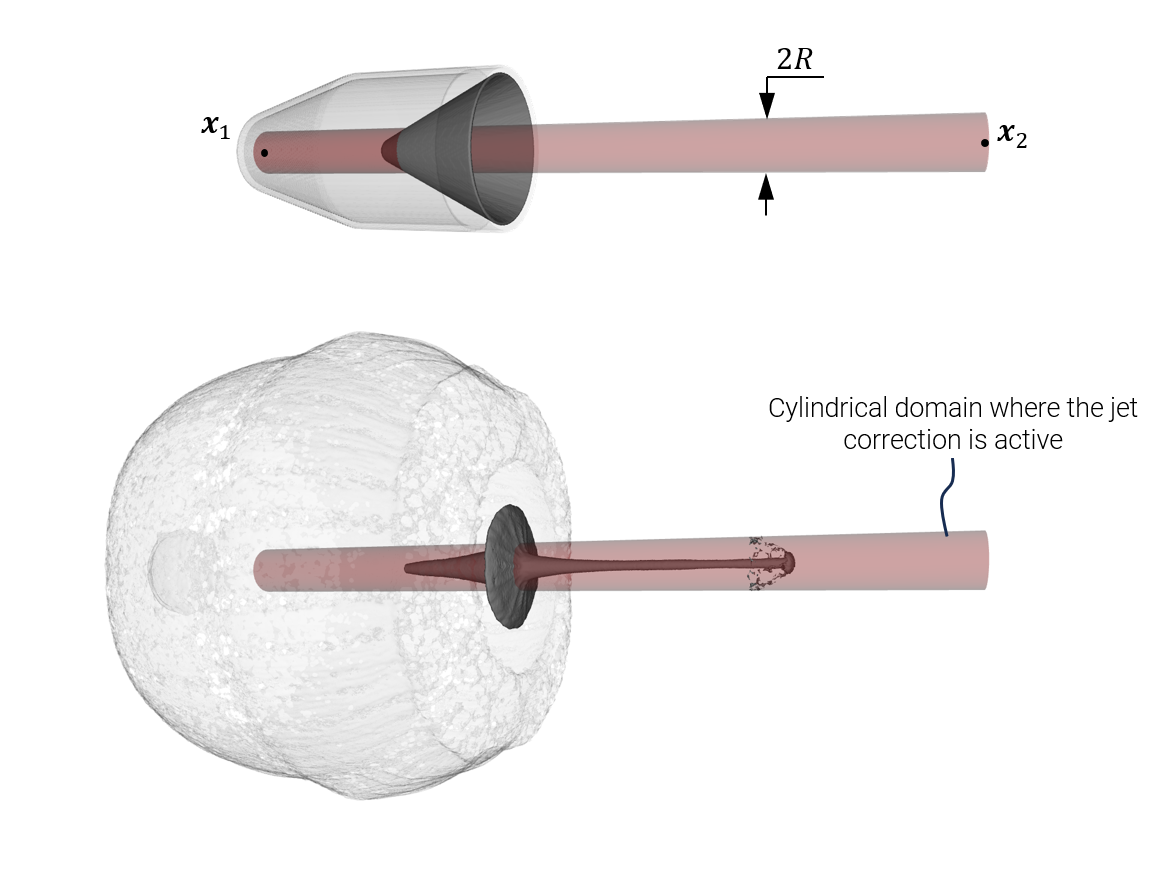 The domain where the correction is active is defined as a cylinder in space