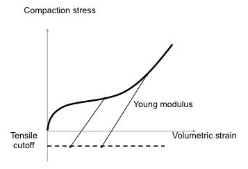 Stress-strain behaviour