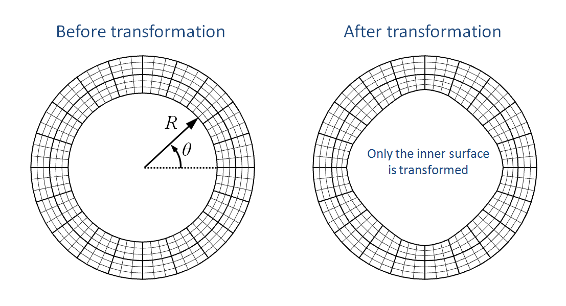 Radial transformation of inner surface