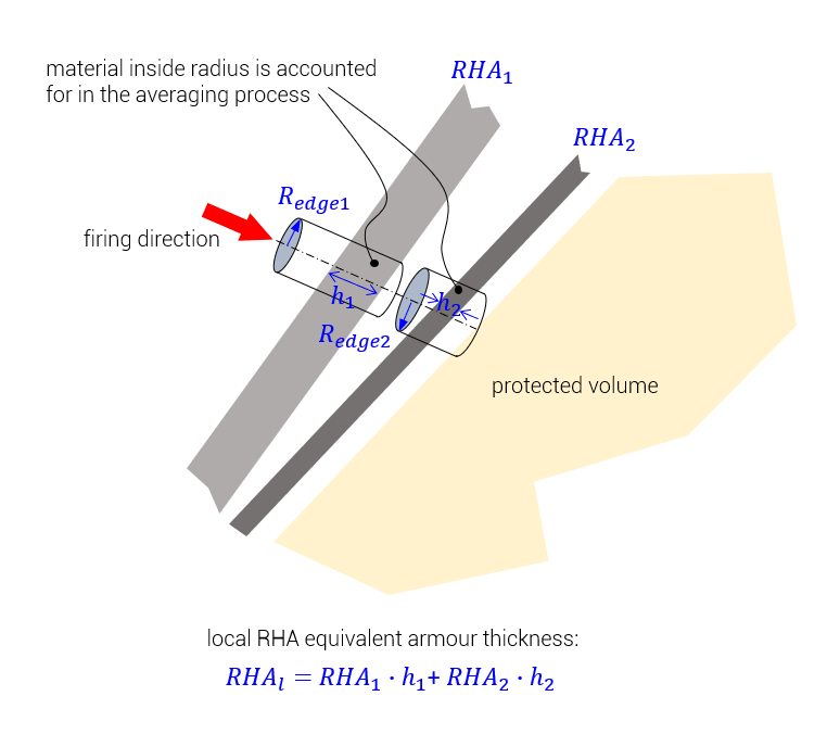 Local RHA equivalent armour thickness, a simple example