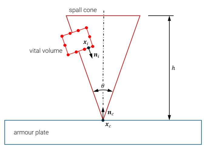 Spall cone defining region with secondary fragments