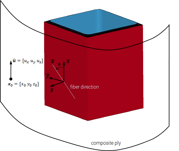 Definition of fiber direction